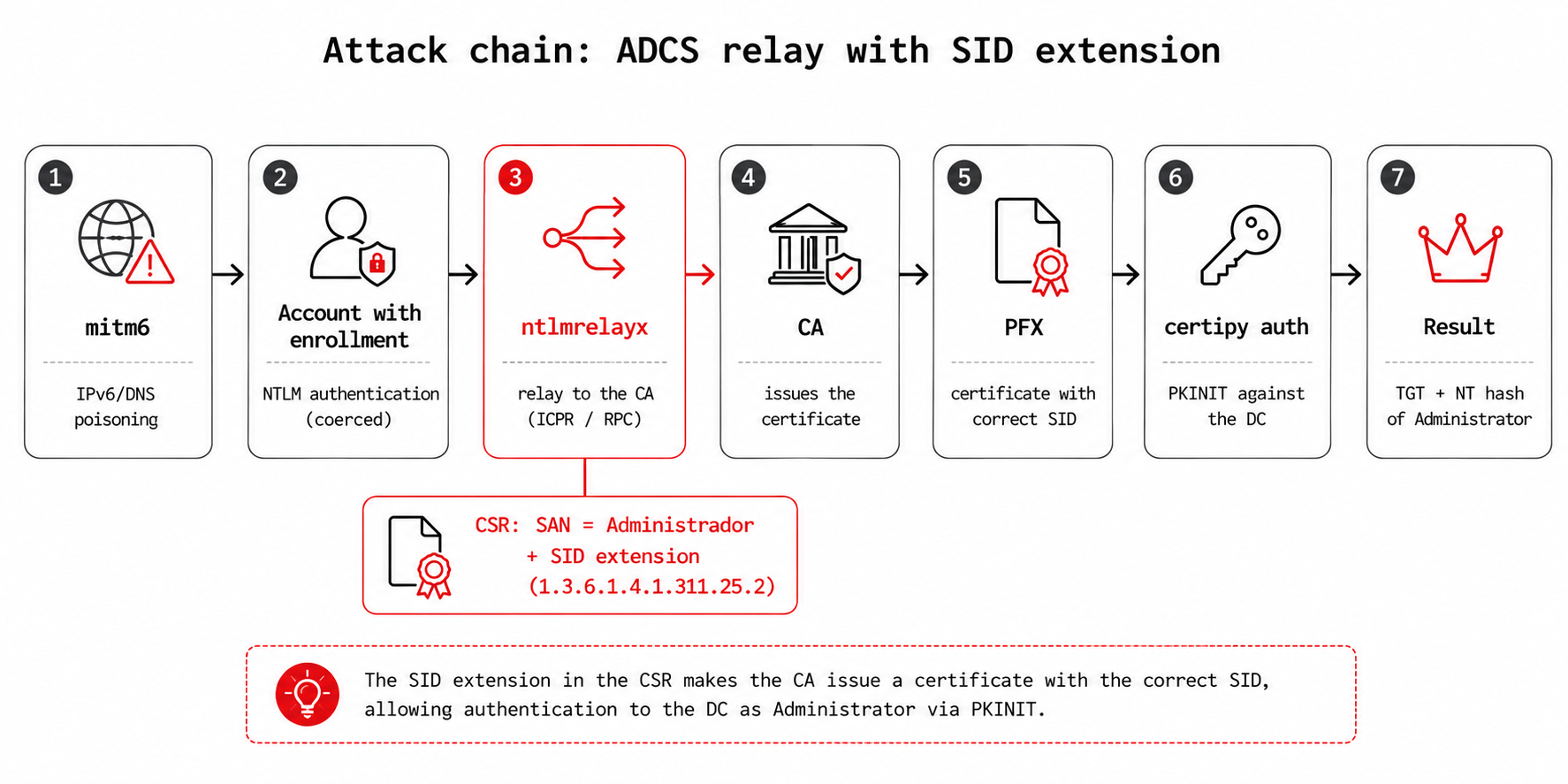 Attack chain: mitm6, NTLM capture of an enrollment-capable account, relay with ntlmrelayx (CSR with the Administrator SAN and the SID extension), the CA issues the PFX and certipy auth gets the TGT and the NT hash
