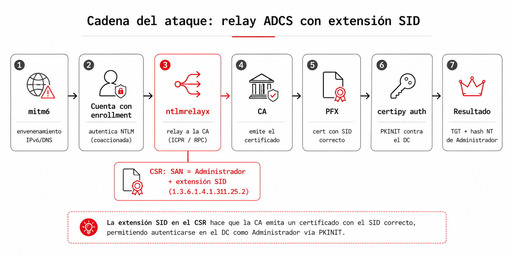 Cadena del ataque: mitm6, captura NTLM de una cuenta con enrollment, relay con ntlmrelayx (CSR con SAN de Administrador y extensión SID), la CA emite el PFX y certipy auth obtiene el TGT y el hash NT