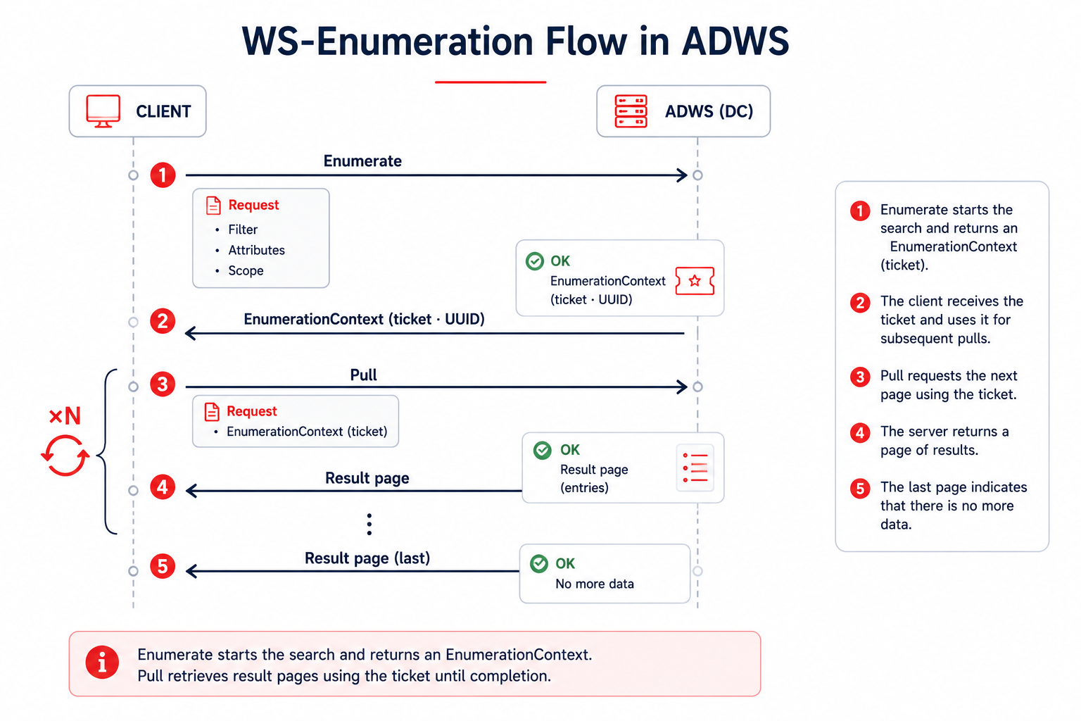 WS-Enumeration sequence: Enumerate with filter, attributes and scope; the server returns an EnumerationContext (ticket) and the client collects the results with repeated Pulls