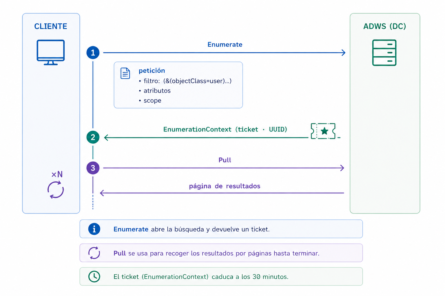 Secuencia WS-Enumeration: Enumerate con filtro, atributos y scope; el servidor devuelve un EnumerationContext (ticket) y el cliente recoge los resultados con Pull repetidos
