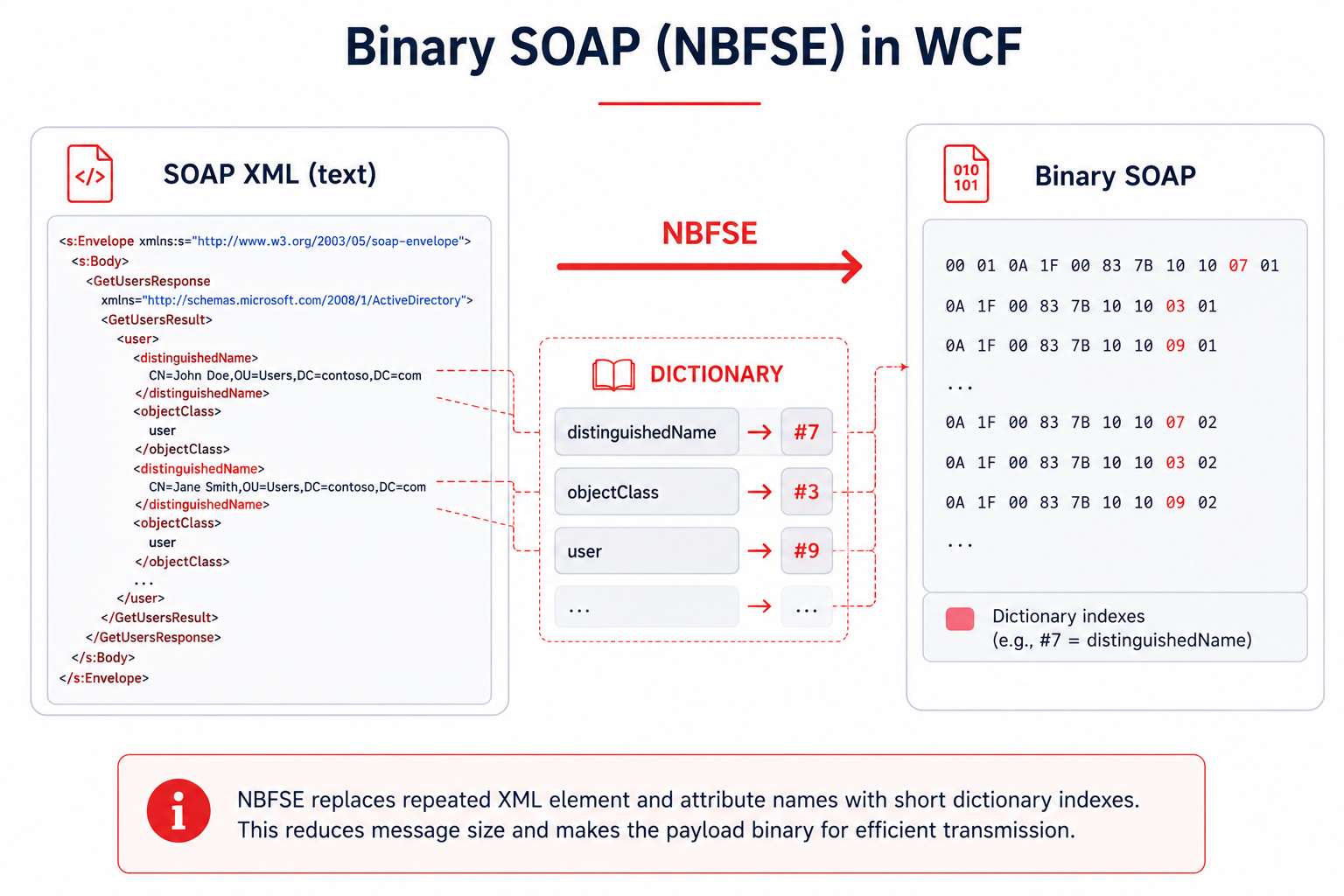 Readable SOAP XML transformed by NBFSE into binary SOAP, with an in-band dictionary that maps repeated tags to short indices