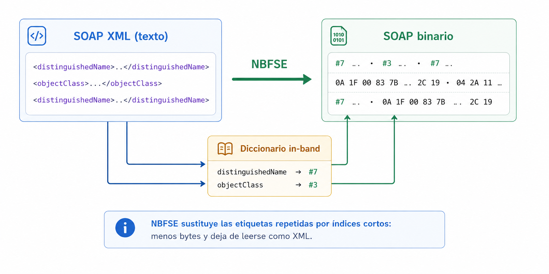 SOAP XML legible transformado por NBFSE en SOAP binario, con un diccionario in-band que mapea las etiquetas repetidas a índices cortos