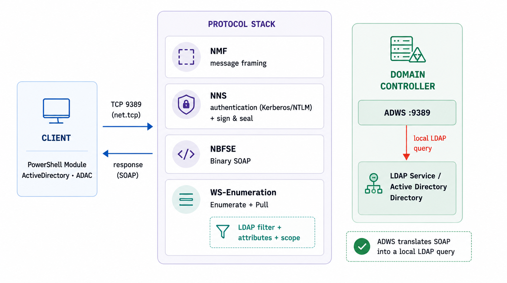 ADWS protocol flow: from the client to port 9389, the protocol stack (NMF, NNS, NBFSE, WS-Enumeration) and the translation into a local LDAP query on the domain controller