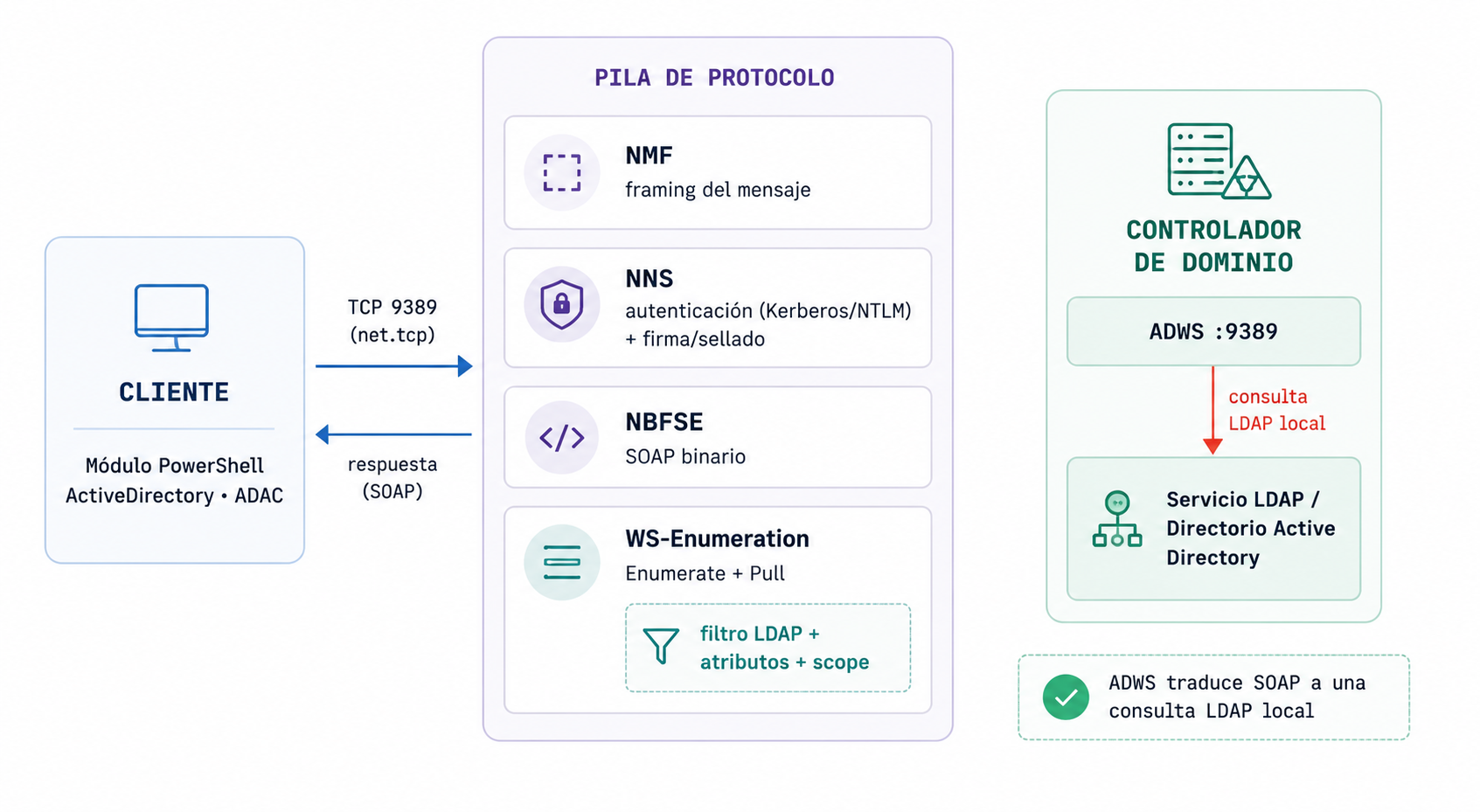 Flujo del protocolo ADWS: del cliente al puerto 9389, la pila de protocolo (NMF, NNS, NBFSE, WS-Enumeration) y la traducción a una consulta LDAP local en el controlador de dominio