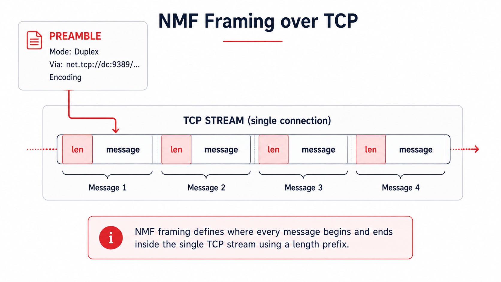 Initial Preamble (mode, via, encoding) and the TCP stream sliced into messages, each preceded by its length