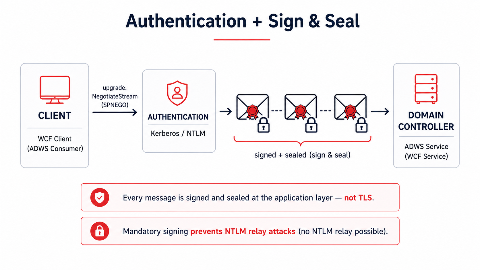 Upgrade to NegotiateStream with SPNEGO (Kerberos/NTLM) and each message signed and sealed at the application level, not TLS