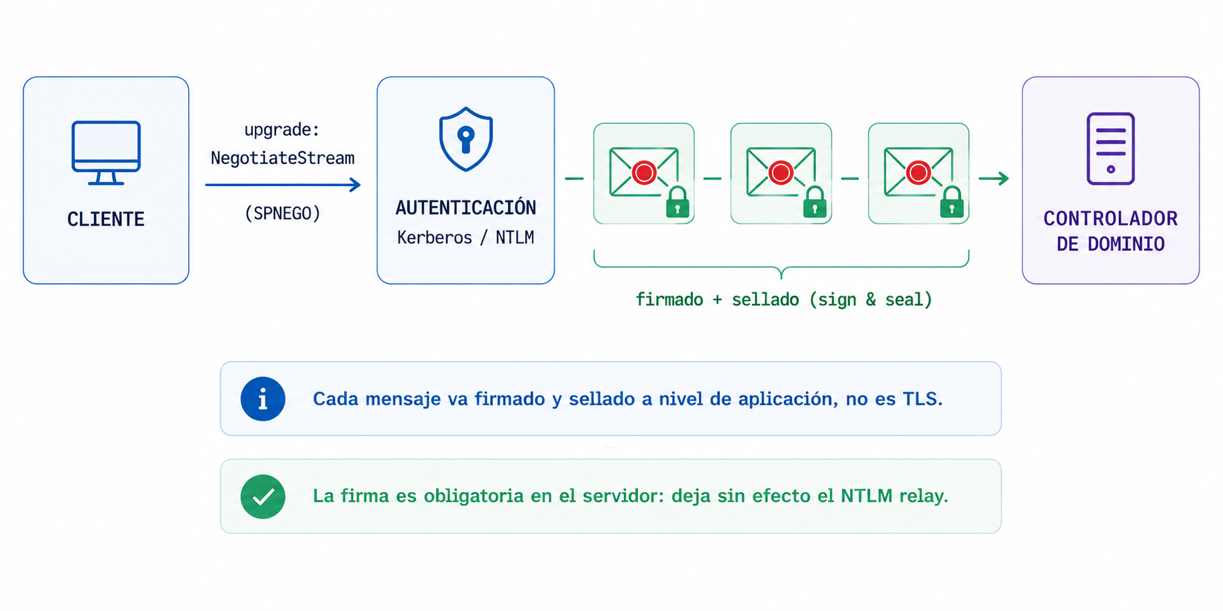 Upgrade a NegotiateStream con SPNEGO (Kerberos/NTLM) y cada mensaje firmado y sellado a nivel de aplicación, no TLS