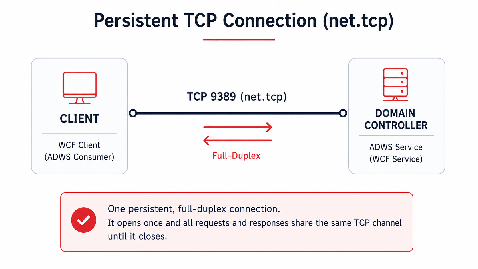 Client and domain controller joined by a single TCP 9389 (net.tcp) connection, full-duplex and persistent