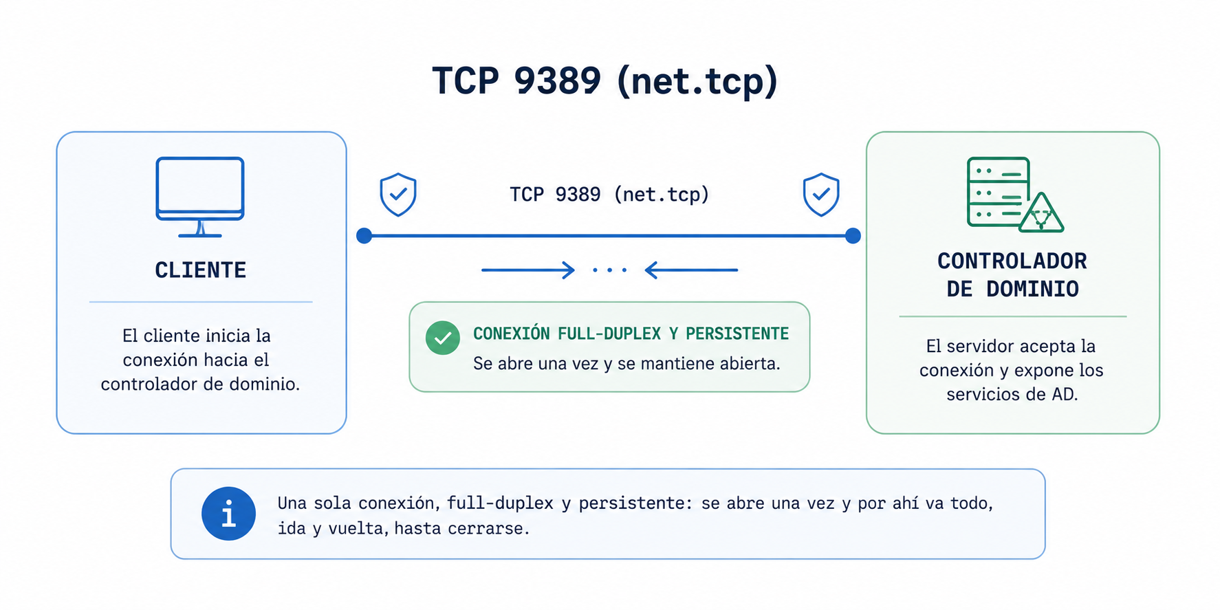 Cliente y controlador de dominio unidos por una sola conexión TCP 9389 (net.tcp), full-duplex y persistente