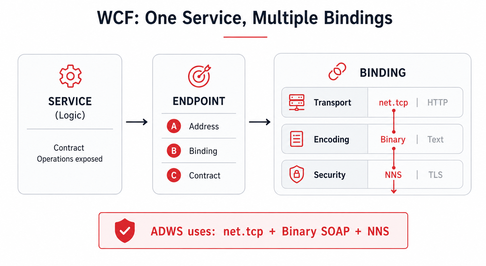 WCF: a service exposes its logic through an endpoint (Address, Binding, Contract); the binding bundles transport, encoding and security, and ADWS picks net.tcp, binary SOAP and NNS