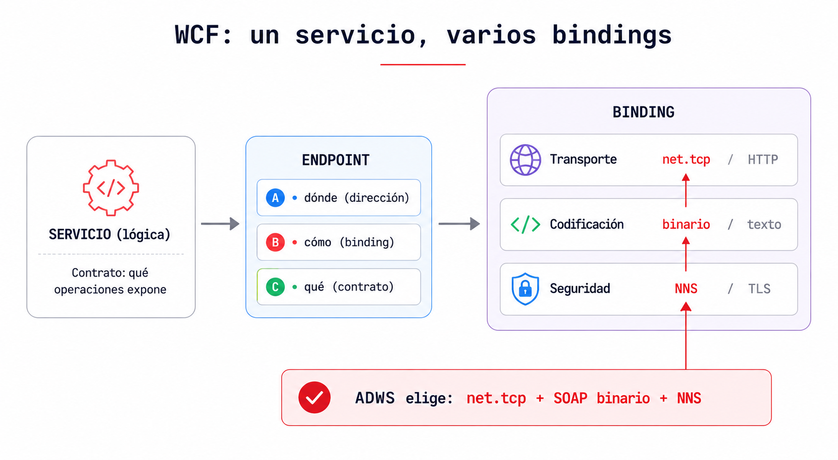 WCF: un servicio expone su lógica por un endpoint (Address, Binding, Contract); el binding agrupa transporte, codificación y seguridad, y ADWS elige net.tcp, SOAP binario y NNS