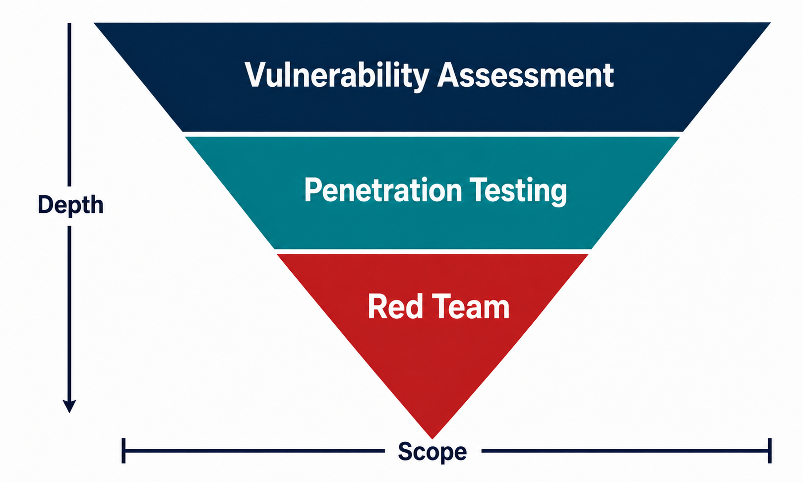 VA vs Pentest vs Red Teaming