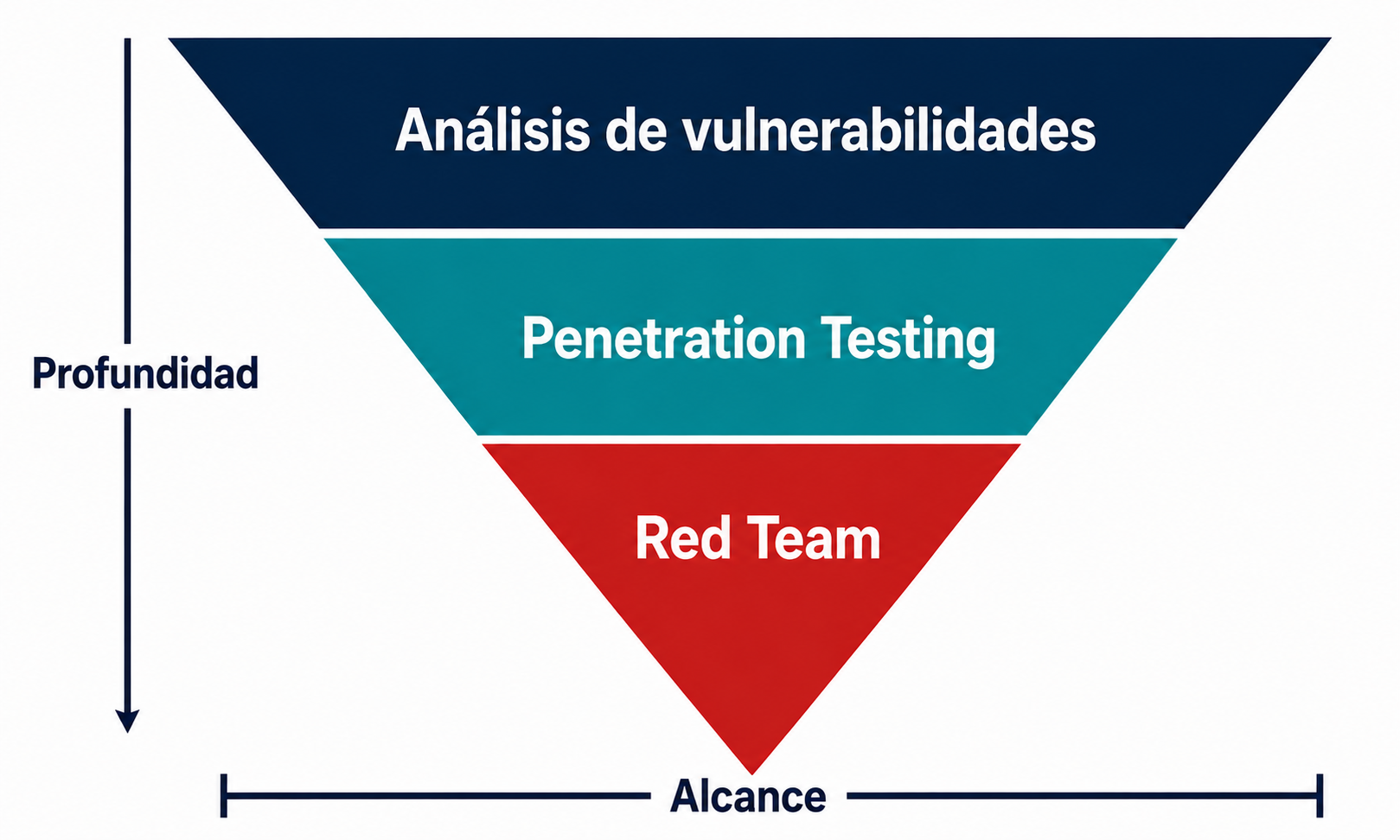 VA vs Pentest vs Red Teaming